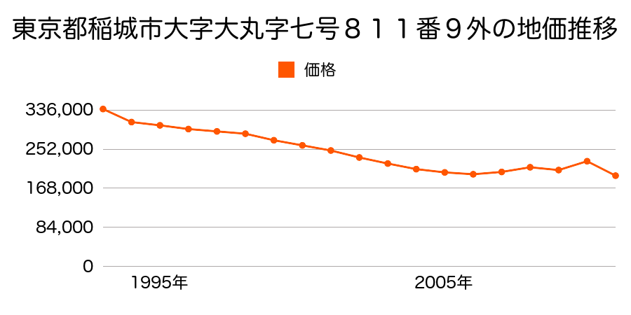 東京都稲城市大字押立字稲荷島１７４４番１２３の地価推移のグラフ