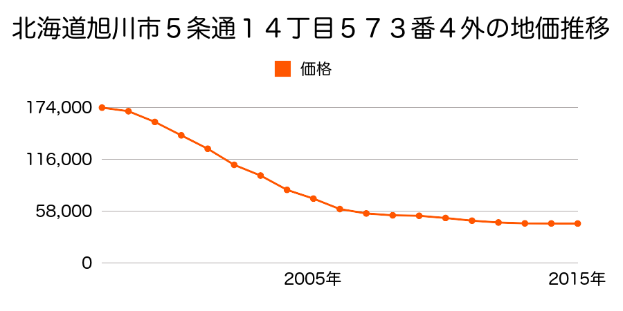 北海道旭川市５条通１４丁目５７３番４外の地価推移のグラフ