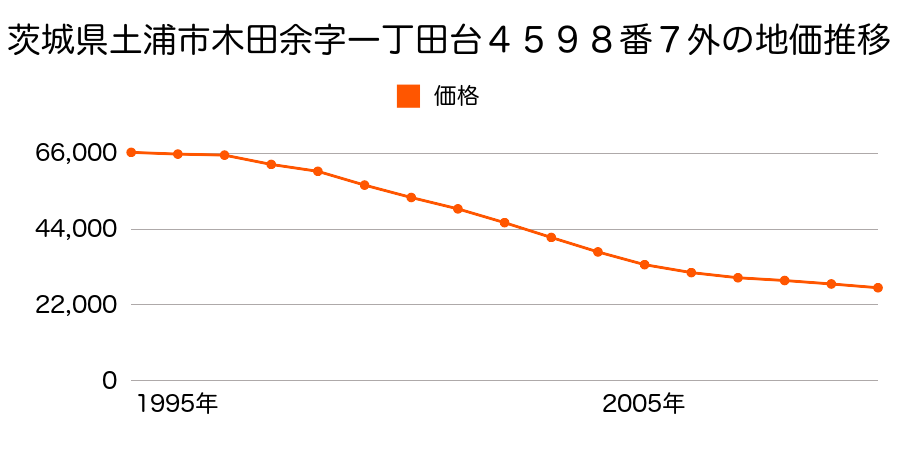 茨城県土浦市木田余字一町田台４５９８番７外の地価推移のグラフ