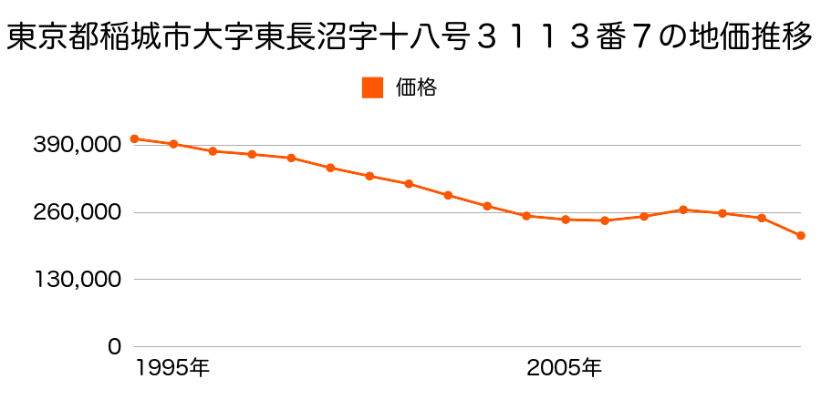 東京都稲城市大字矢野口字松葉１９１５番５４の地価推移のグラフ