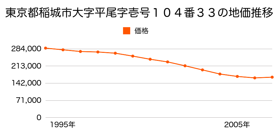 東京都稲城市平尾２丁目２８番７の地価推移のグラフ