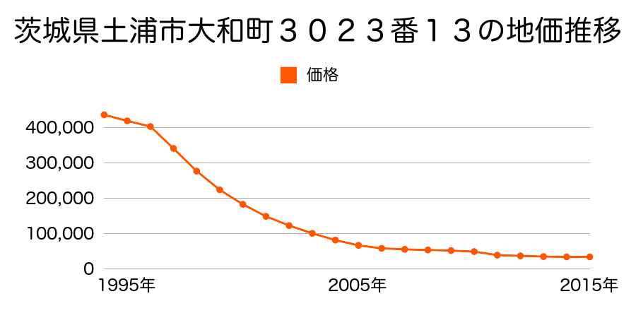 茨城県土浦市中村南４丁目番外２６番２外の地価推移のグラフ
