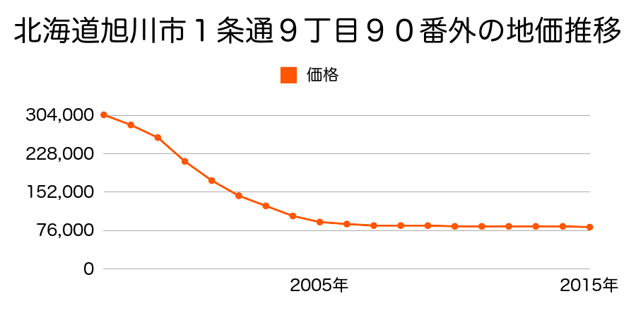 北海道旭川市１条通９丁目９０番外の地価推移のグラフ