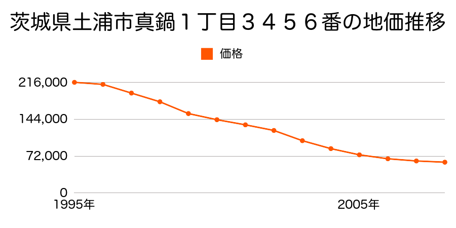 茨城県土浦市真鍋１丁目３４５６番の地価推移のグラフ