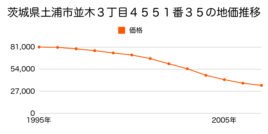 茨城県土浦市並木３丁目４５５１番３５の地価推移のグラフ