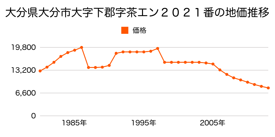 大分県大分市大字中判田字深町１３８９番外の地価推移のグラフ