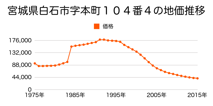 宮城県白石市字沢目８番３の地価推移のグラフ