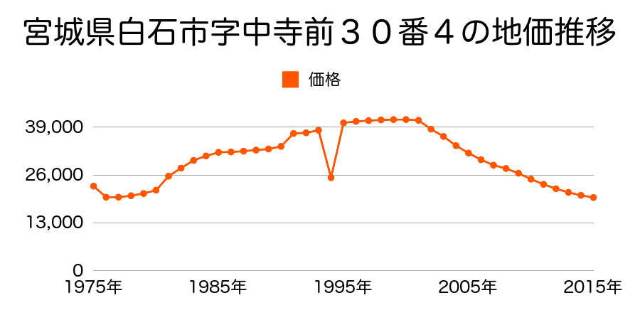 宮城県白石市上久保３番４８の地価推移のグラフ