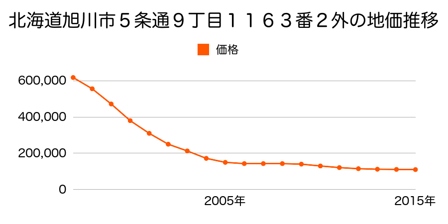 北海道旭川市５条通９丁目１１６３番２外の地価推移のグラフ