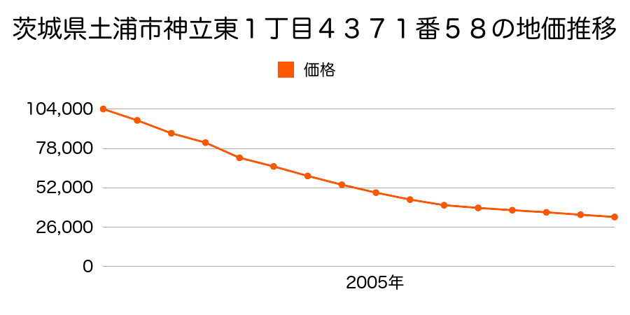 茨城県土浦市卸町２丁目番外５０番４３６の地価推移のグラフ