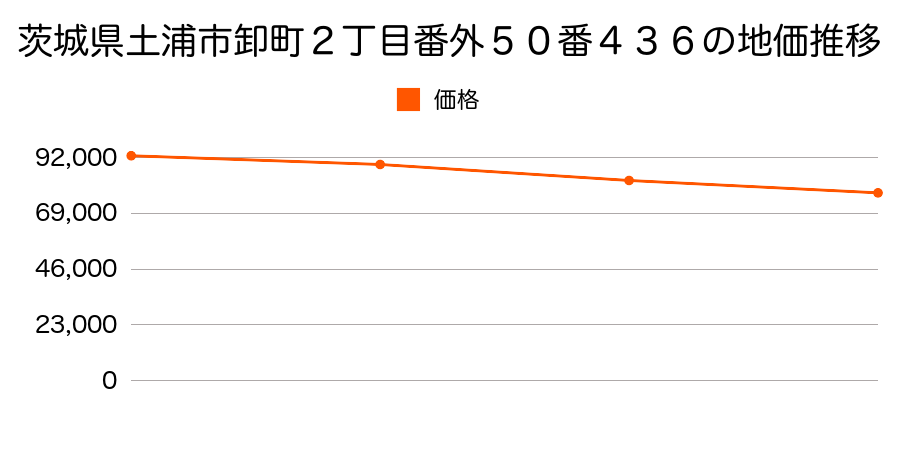茨城県土浦市卸町２丁目番外５０番４３６の地価推移のグラフ