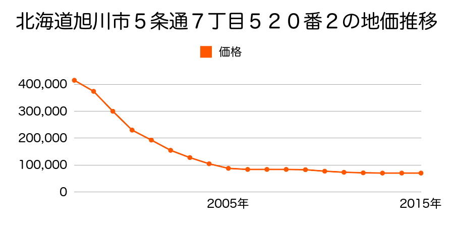 北海道旭川市５条通７丁目５２０番２の地価推移のグラフ
