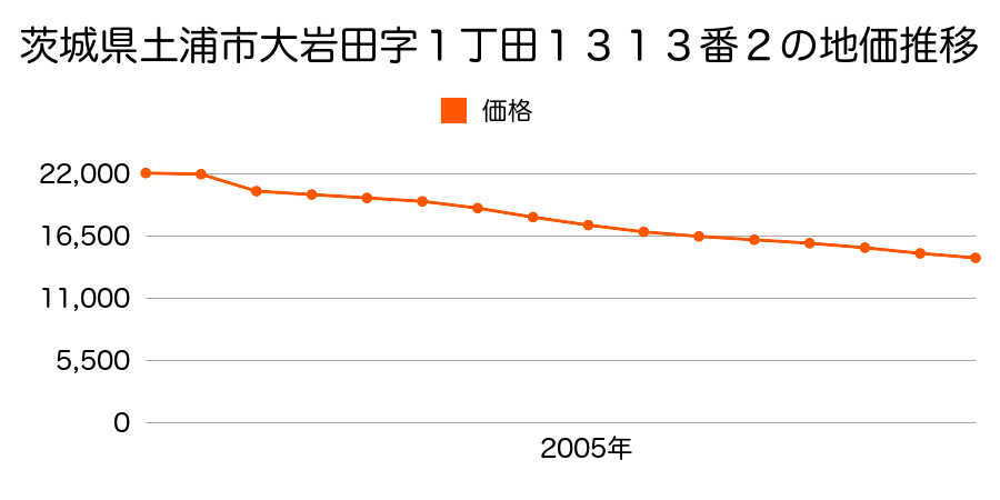 茨城県土浦市大岩田字一町田１３１３番２の地価推移のグラフ