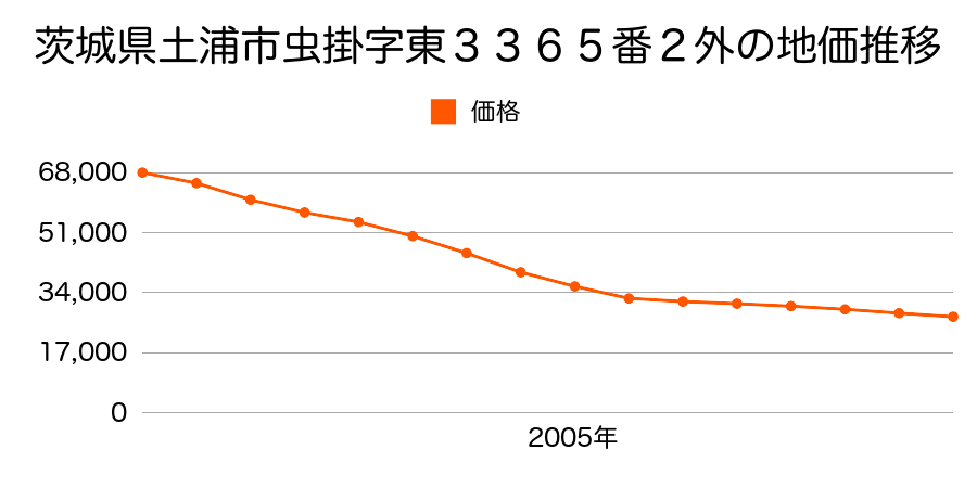 茨城県土浦市虫掛字東３３６５番２外の地価推移のグラフ