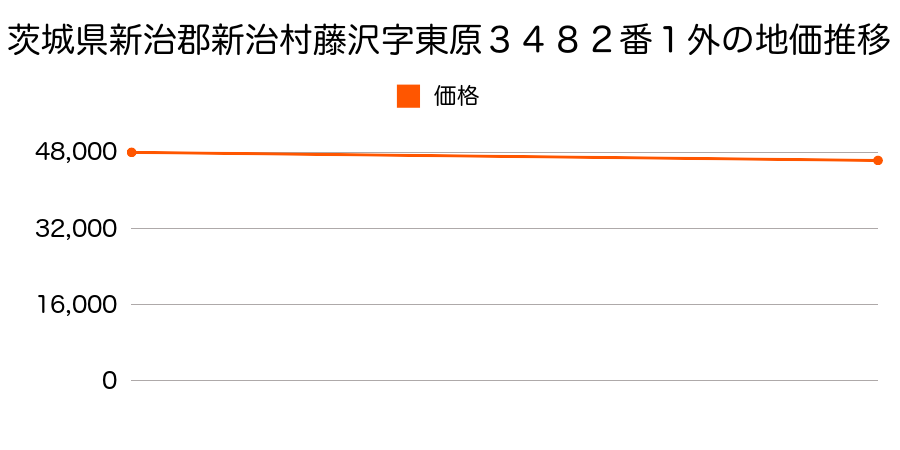 茨城県新治郡新治村藤沢字東原３４８２番１外の地価推移のグラフ