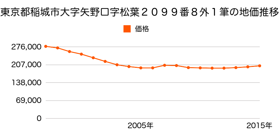 東京都稲城市大字矢野口字松葉２０９９番８外の地価推移のグラフ