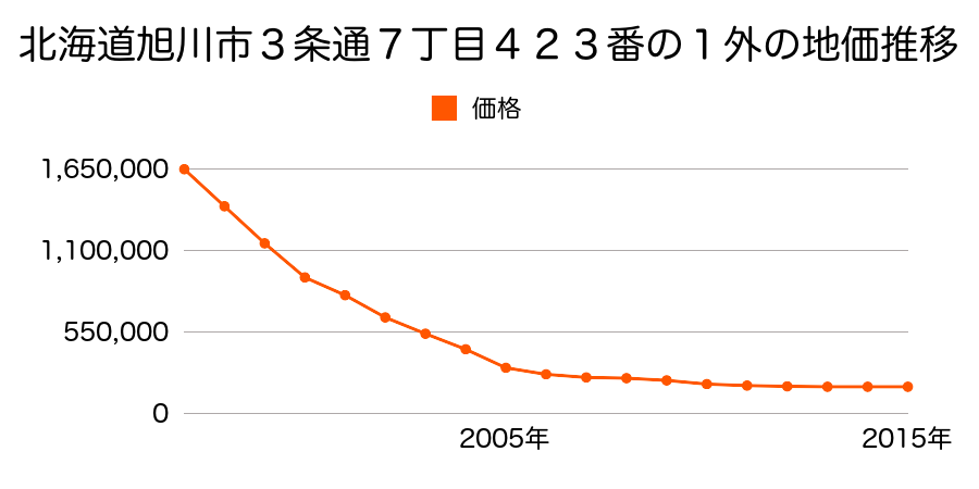 北海道旭川市３条通７丁目４２３番１外の地価推移のグラフ