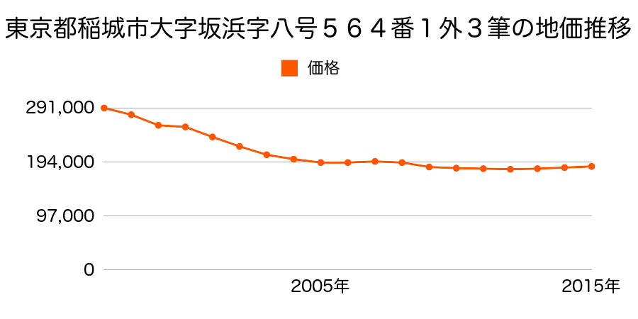 東京都稲城市大字坂浜字二号１１０番３の地価推移のグラフ