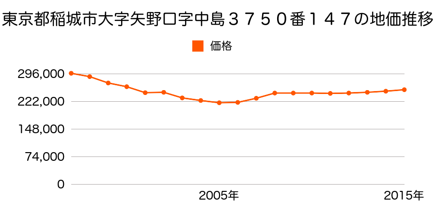 東京都稲城市大字矢野口字中島３７５０番４５外の地価推移のグラフ