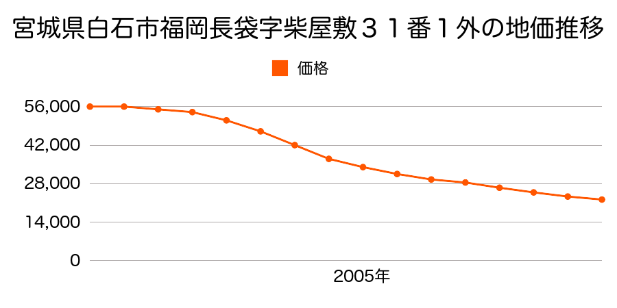 宮城県白石市福岡長袋字柴屋敷３１番１外の地価推移のグラフ