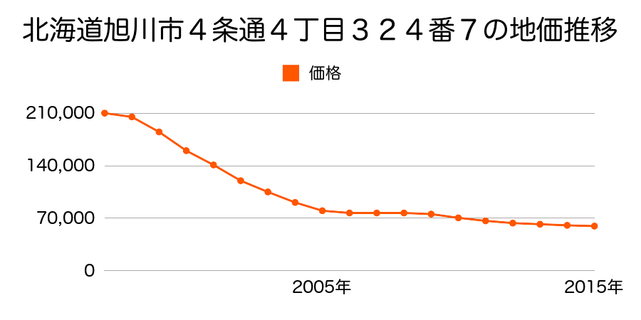 北海道旭川市４条通４丁目３２４番７の地価推移のグラフ