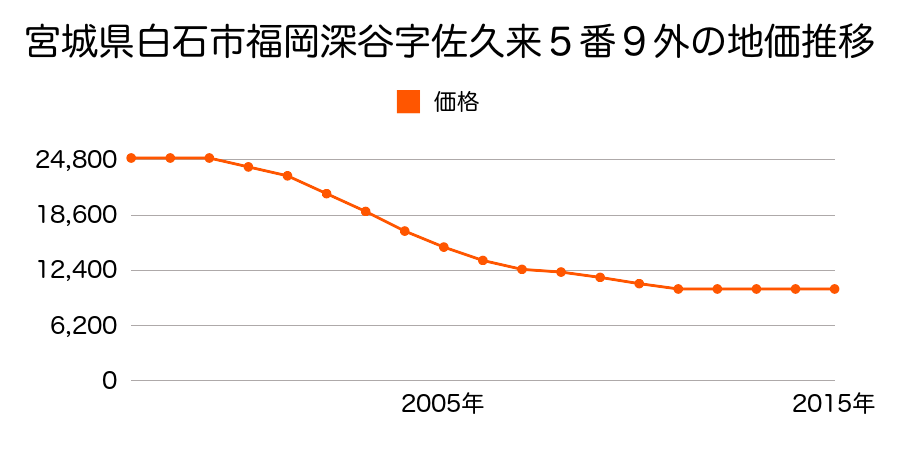 宮城県白石市福岡深谷字佐久来５番９外の地価推移のグラフ