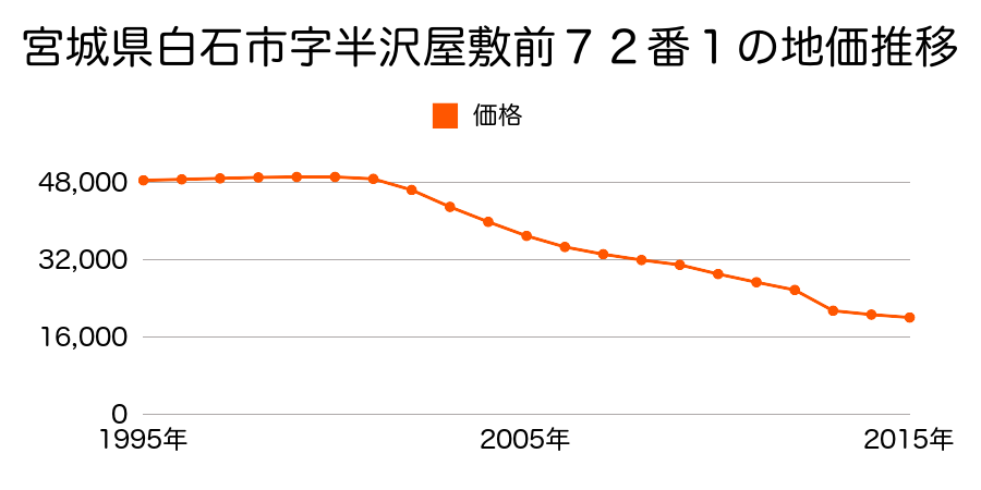 宮城県白石市字幸３２番の地価推移のグラフ