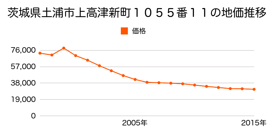 茨城県土浦市中字谷原門７６６番１０の地価推移のグラフ