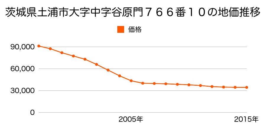 茨城県土浦市桜ケ丘町８４７番１２の地価推移のグラフ