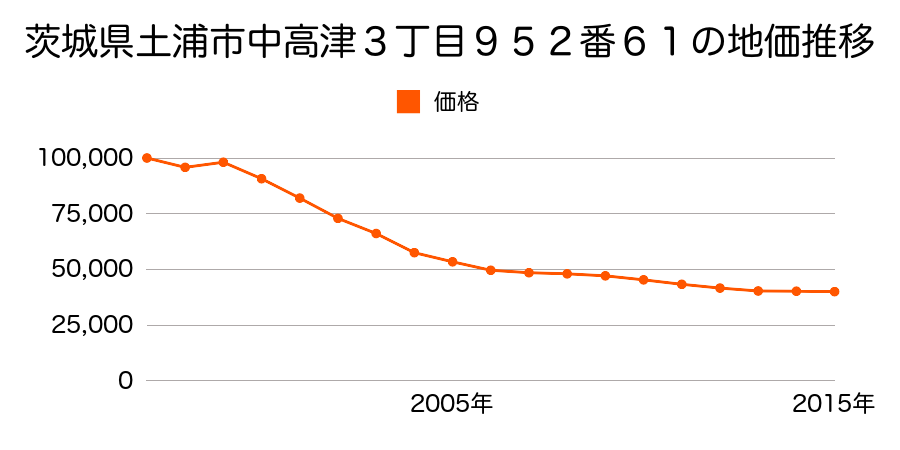 茨城県土浦市荒川沖東１丁目９６１番１０の地価推移のグラフ