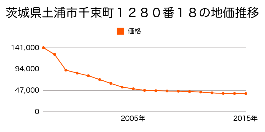 茨城県土浦市永国東町１１２０番１０の地価推移のグラフ