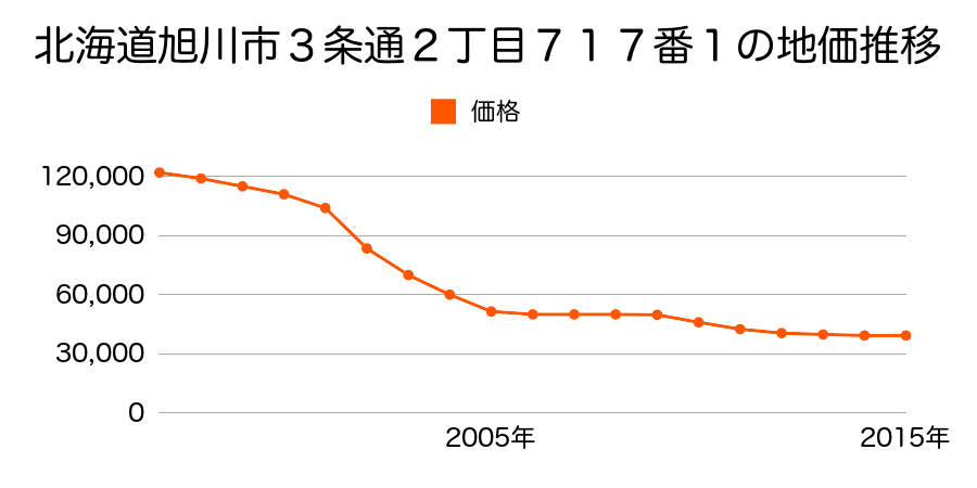 北海道旭川市３条通２丁目１４５１番１外の地価推移のグラフ
