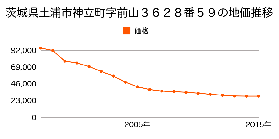 茨城県土浦市右籾字善慶西２４５０番７９の地価推移のグラフ