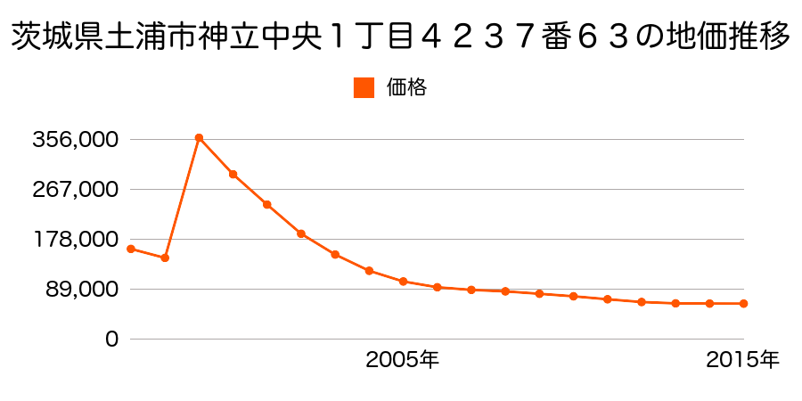 茨城県土浦市中央１丁目９０２番１９の地価推移のグラフ