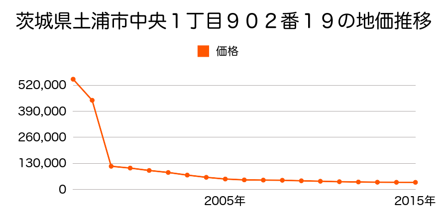 茨城県土浦市富士崎１丁目２０５番２外の地価推移のグラフ