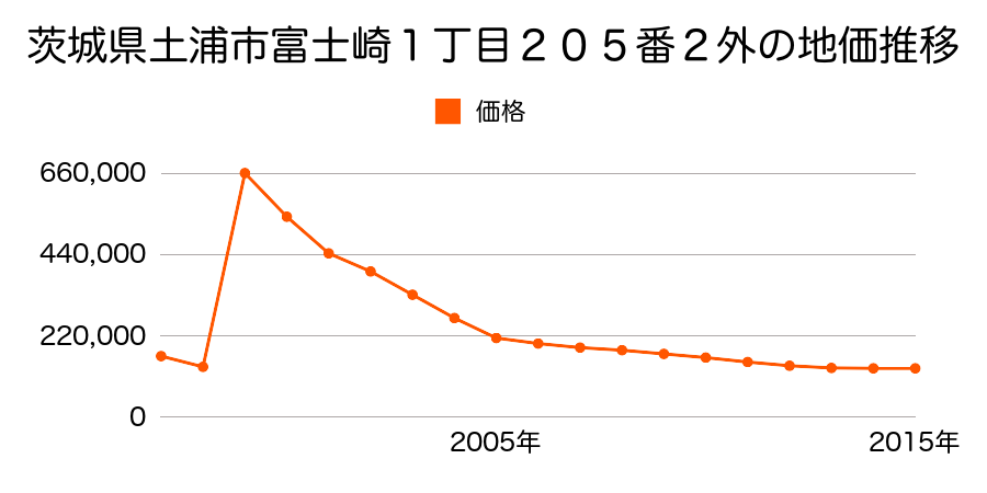 茨城県土浦市大和町３０３３番２の地価推移のグラフ