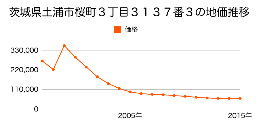 茨城県土浦市桜町３丁目３３０９番２の地価推移のグラフ