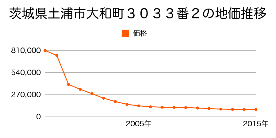 茨城県土浦市港町１丁目３４５９番５の地価推移のグラフ