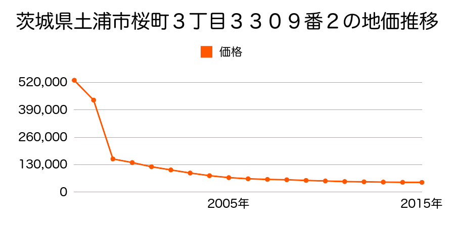 茨城県土浦市中村南４丁目番外２６番２０３の地価推移のグラフ