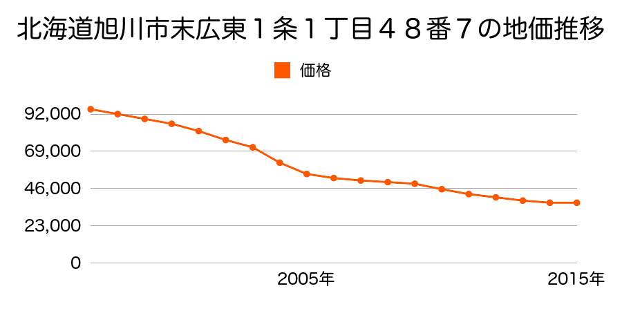北海道旭川市末広東１条１丁目４８番７の地価推移のグラフ