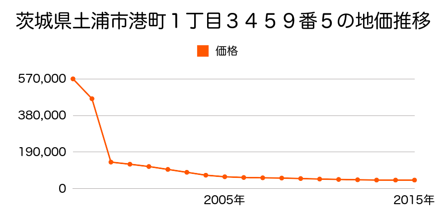 茨城県土浦市中高津３丁目１０６０番７の地価推移のグラフ