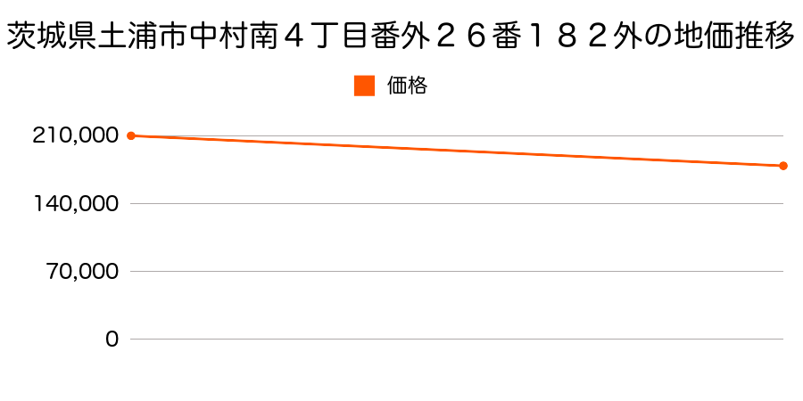 茨城県土浦市中村南４丁目番外２６番２０３外の地価推移のグラフ
