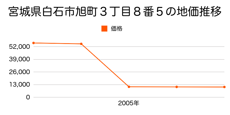 佐賀県杵島郡白石町大字深浦字平山５７６６番２の地価推移のグラフ