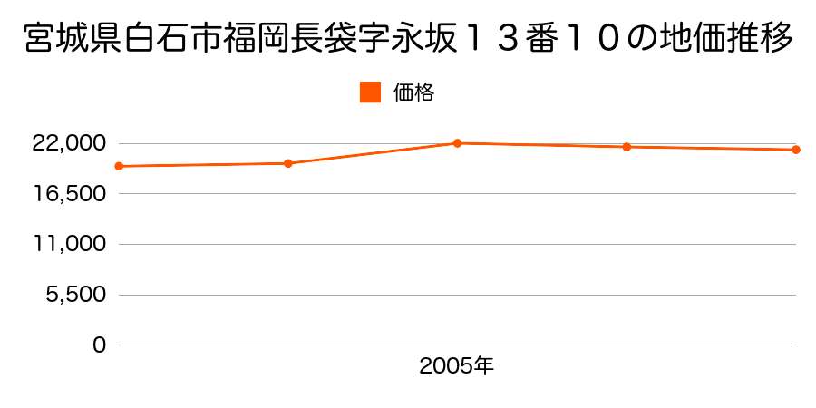 佐賀県杵島郡白石町大字戸ヶ里字四本松２３１８番２７の地価推移のグラフ