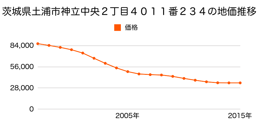 茨城県土浦市神立中央２丁目４０１１番２３４の地価推移のグラフ