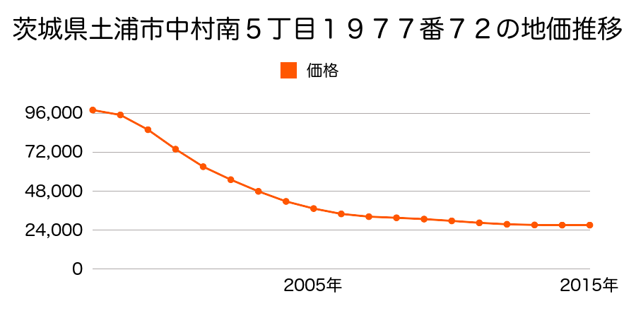 茨城県土浦市中村南５丁目１９７７番７２の地価推移のグラフ