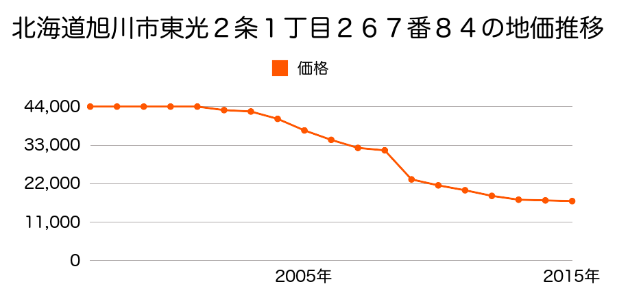 北海道旭川市忠和６条６丁目１９番７５の地価推移のグラフ