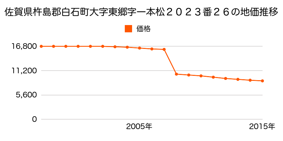 佐賀県杵島郡白石町大字福富字北直江３１２６番の地価推移のグラフ