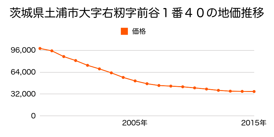 茨城県土浦市右籾字前谷１番４０の地価推移のグラフ