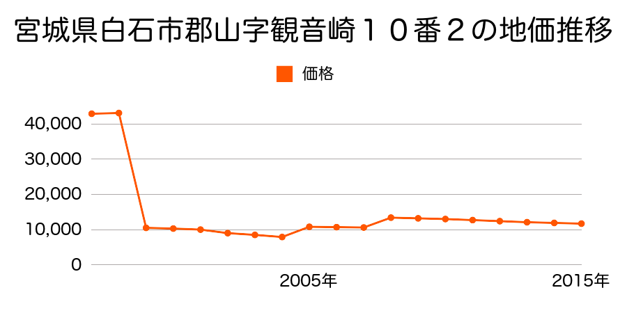 佐賀県杵島郡白石町大字福富字北廿治３４０４番１の地価推移のグラフ